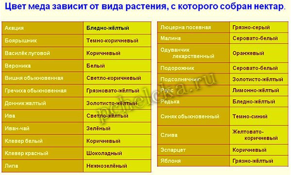 Таблица цвета различных видов мёда Цвет мёда